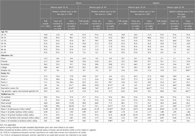 Choice of a family planning outlet in urban areas: The role of distance and quality of services in Kenya and Uganda